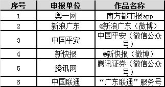 第四屆廣東省網(wǎng)絡(luò)精品文化推廣活動(dòng)圓滿落幕，金羊網(wǎng)榮獲5項(xiàng)大獎(jiǎng)，共促互聯(lián)網(wǎng)文化繁榮發(fā)展
